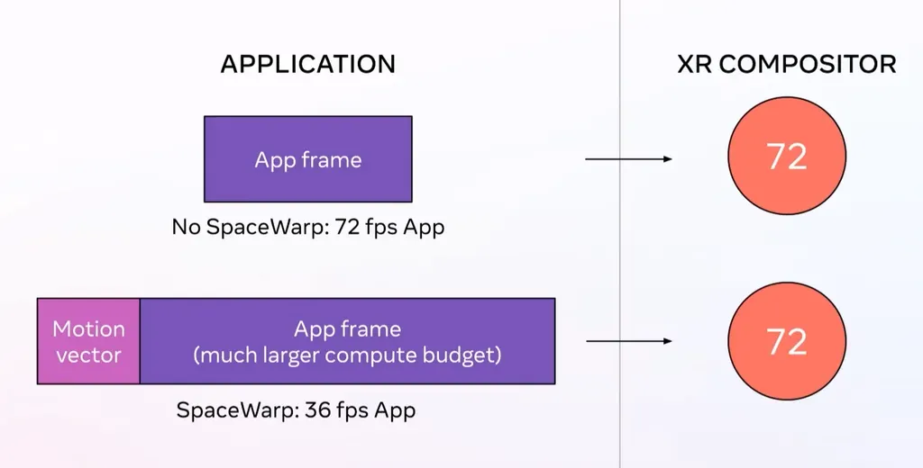 Application SpaceWarp Can Effectively Give Quest Apps 70% More Performance