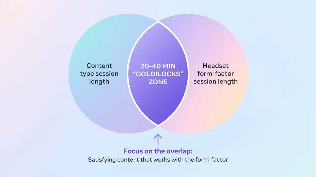 Meta Explains Why The Ideal VR Session Is 20-40 Minutes