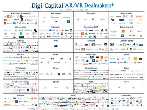 Investors Spent Nearly $1 Billion On Virtual World Creation Tools In Q2