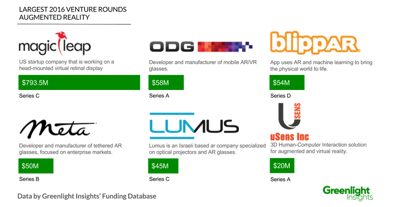 AR Smashed Funding Records in 2016