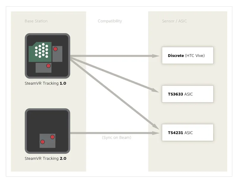 Valve's  2.0 Base Stations Will Have New Mounting System, Four Of Them Can Cover Huge Rooms