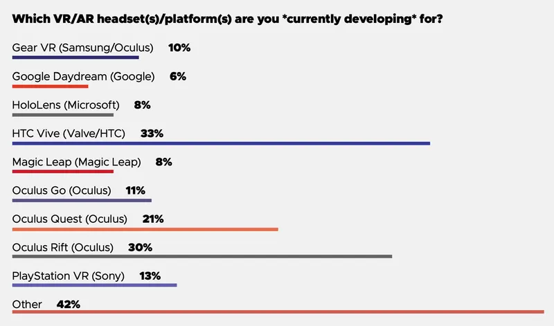 GDC 2019 Survey: 33% Of VR Devs Working On Vive, 21% On Quest