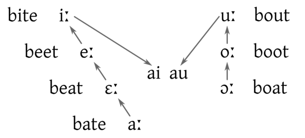 The Great Vowel Shift: The Change That Broke English