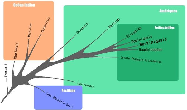 The Dramatic Culture Based on French Creoles