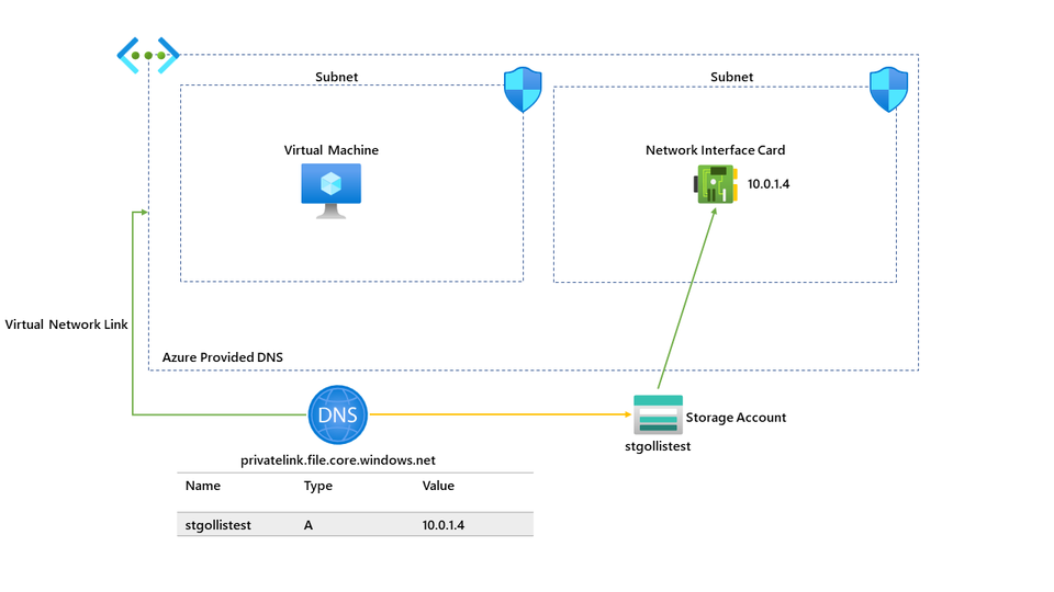 Testing private endpoint network policies