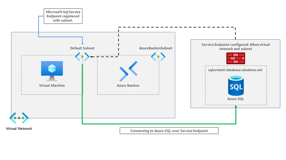 Investigating Service Endpoints