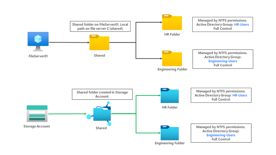 Migrate to Azure Files using Robocopy