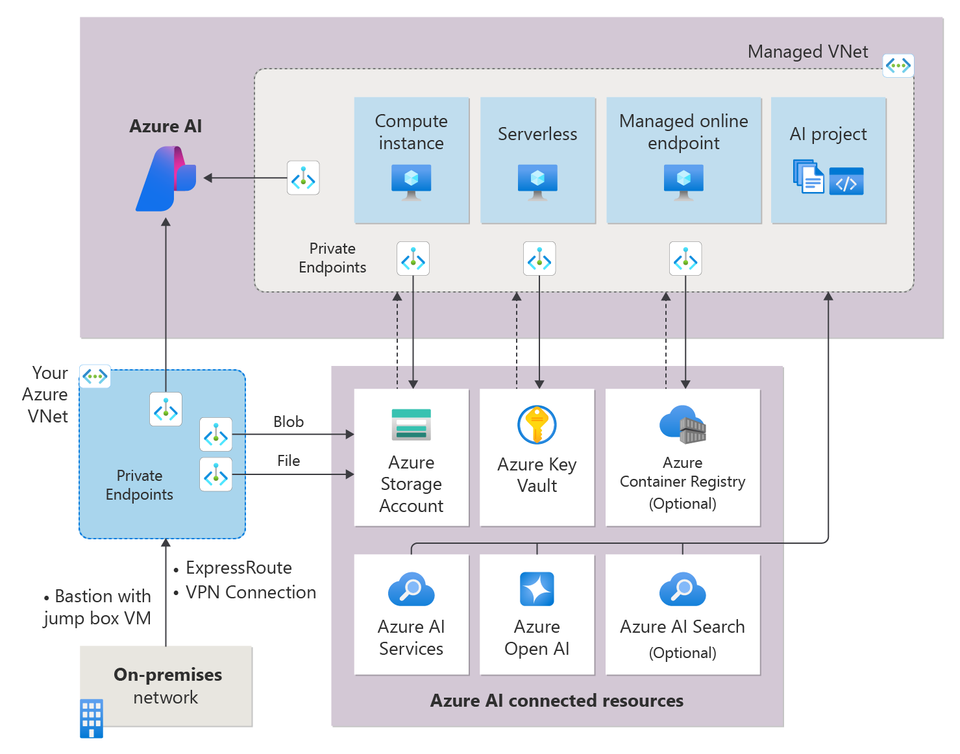 Using managed private endpoints in Microsoft Foundry