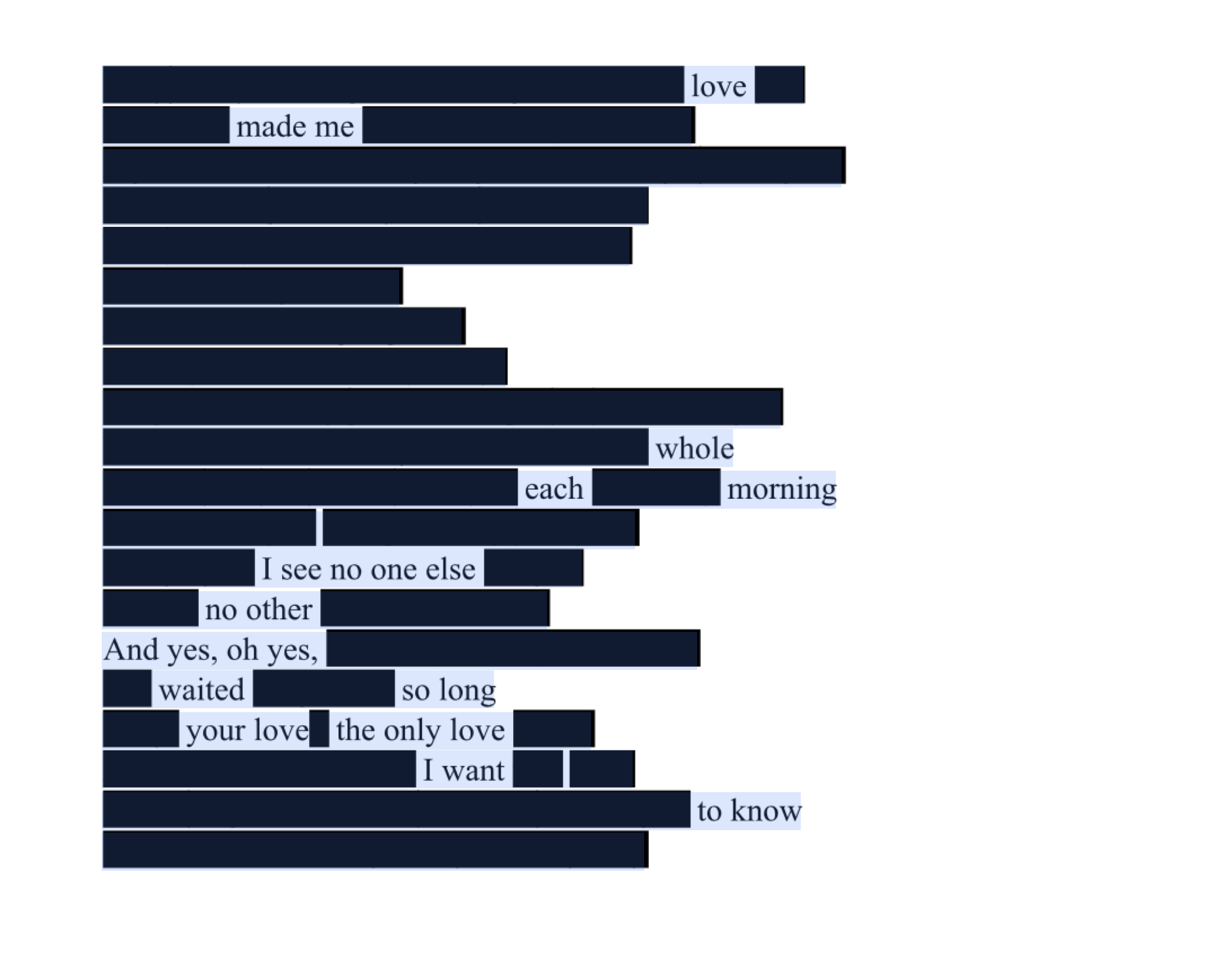 A blackout poem on a white page with dark bars obscuring the text. Visible words express feelings of love and longing, emphasizing emotional depth. Unredacted text: love made me whole each morning I see no one else no other And yes, oh yes, waited so long your love the only love I want to know