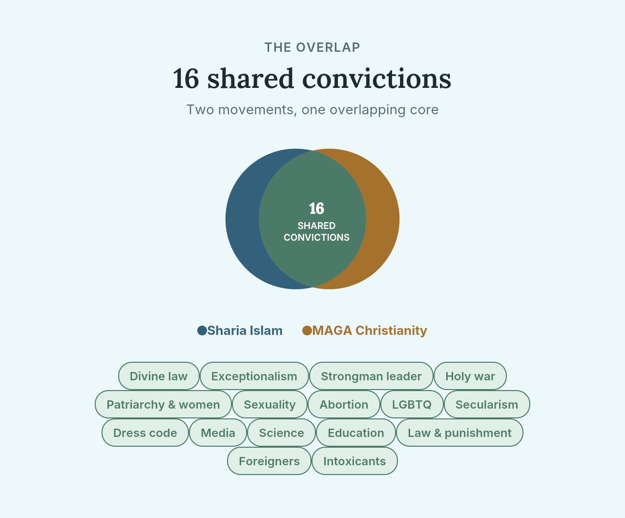Venn diagram of two overlapping circles labeled Sharia Islam and MAGA Christianity, meeting at '16 shared convictions.'