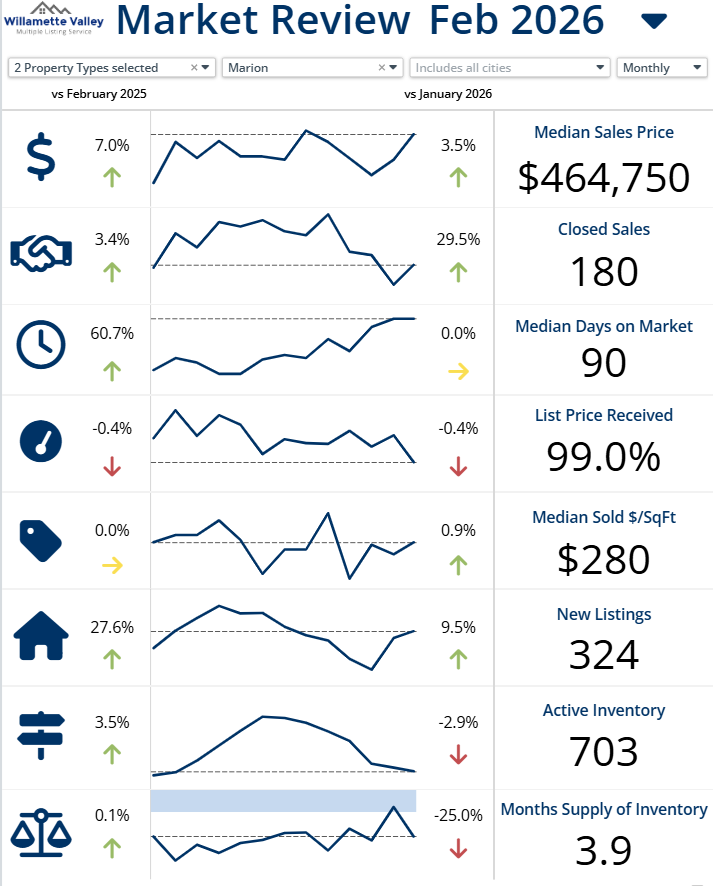 February 2026 Marion County Market Report: Prices Up, Inventory Growing