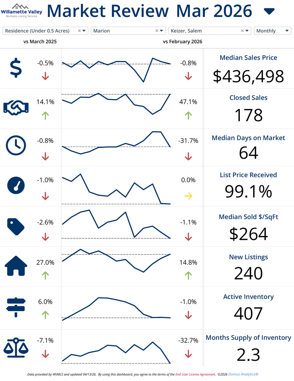 Salem & Keizer Real Estate Market Update – April 2026 (What Buyers & Sellers Need to Know)