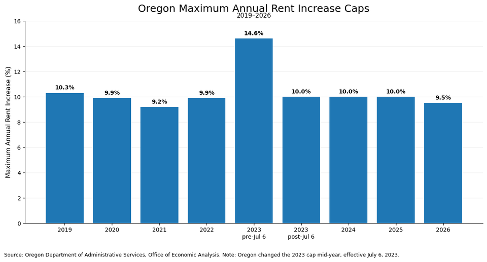 Oregon Rent Control Since 2019: What Changed Every Year