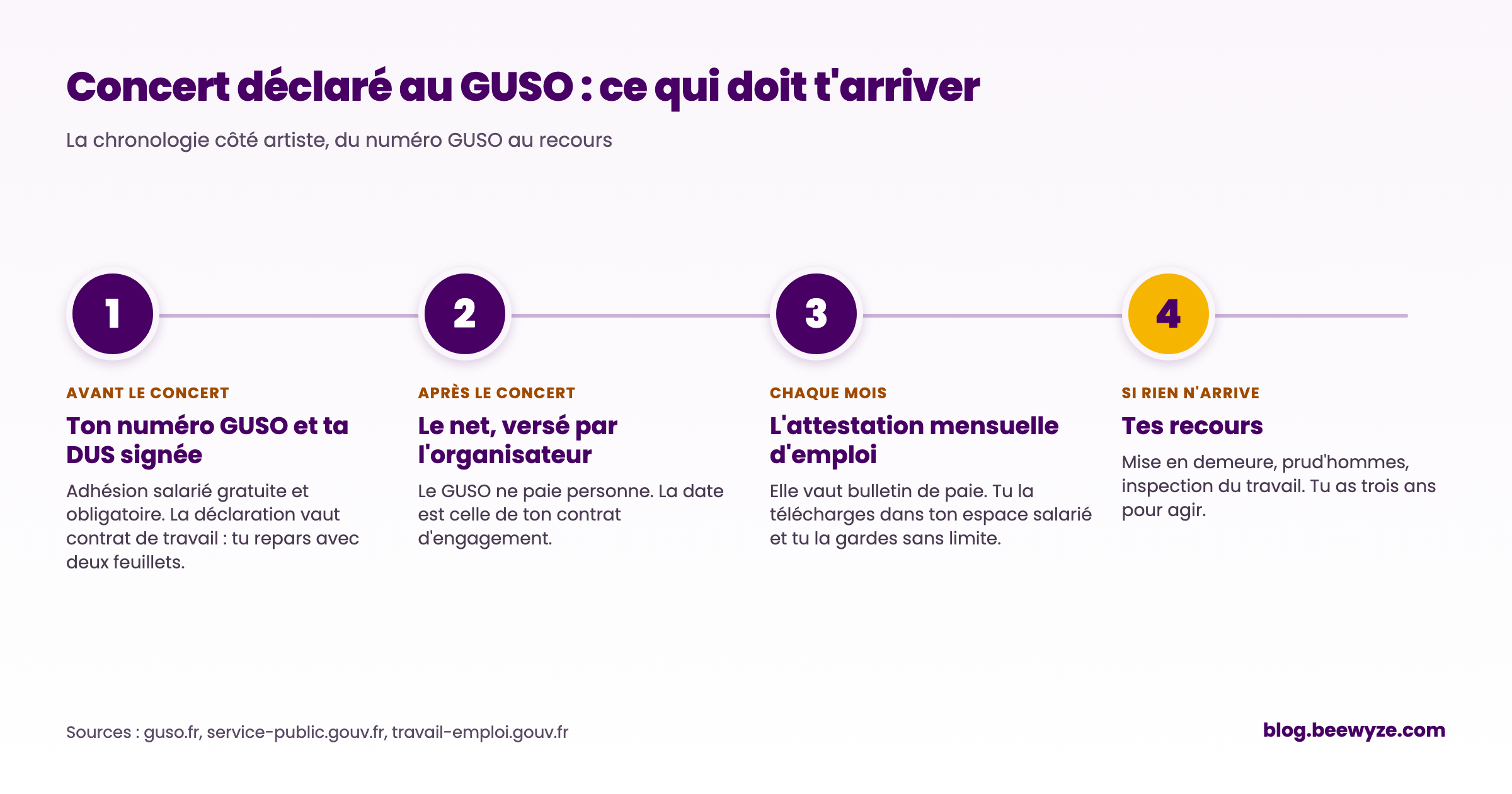 Chronologie d'un concert déclaré au GUSO côté artiste : numéro GUSO et DUS signée avant le concert, salaire net versé par l'organisateur après, attestation mensuelle d'emploi chaque mois, recours si rien n'arrive