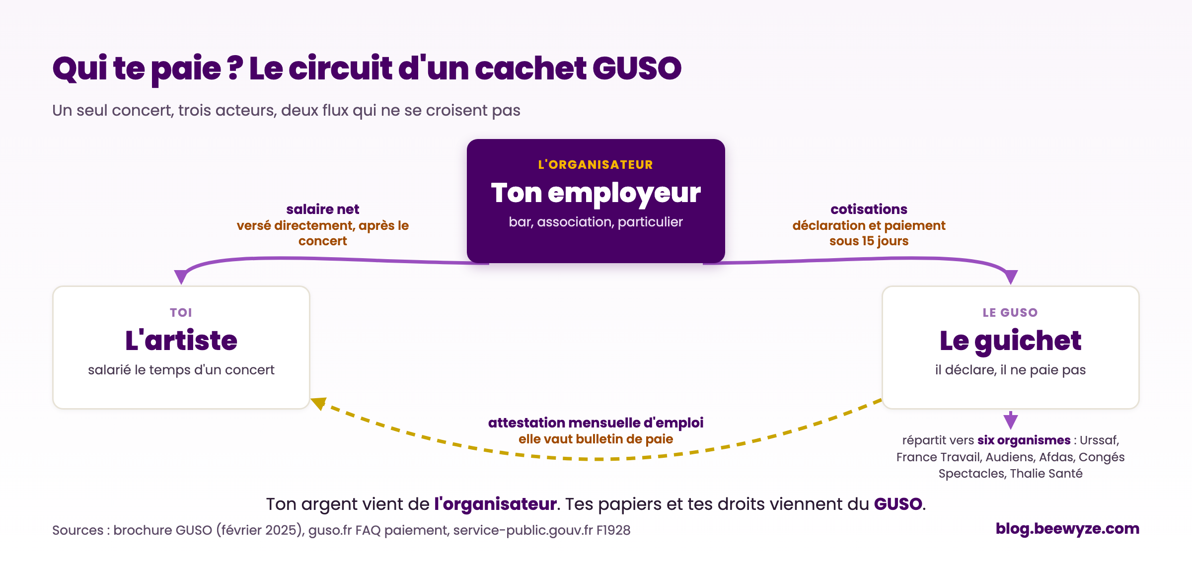 Circuit d'un cachet GUSO pour un artiste : l'organisateur verse le salaire net et règle les cotisations au GUSO, qui envoie l'attestation mensuelle d'emploi valant bulletin de paie et répartit les cotisations entre six organismes
