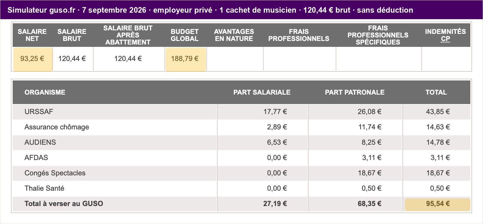 Résultat du simulateur guso.fr pour un cachet de 120,44 € brut : 93,25 € net pour le musicien, 188,79 € de budget global pour l'employeur, simulation du 7 septembre 2026