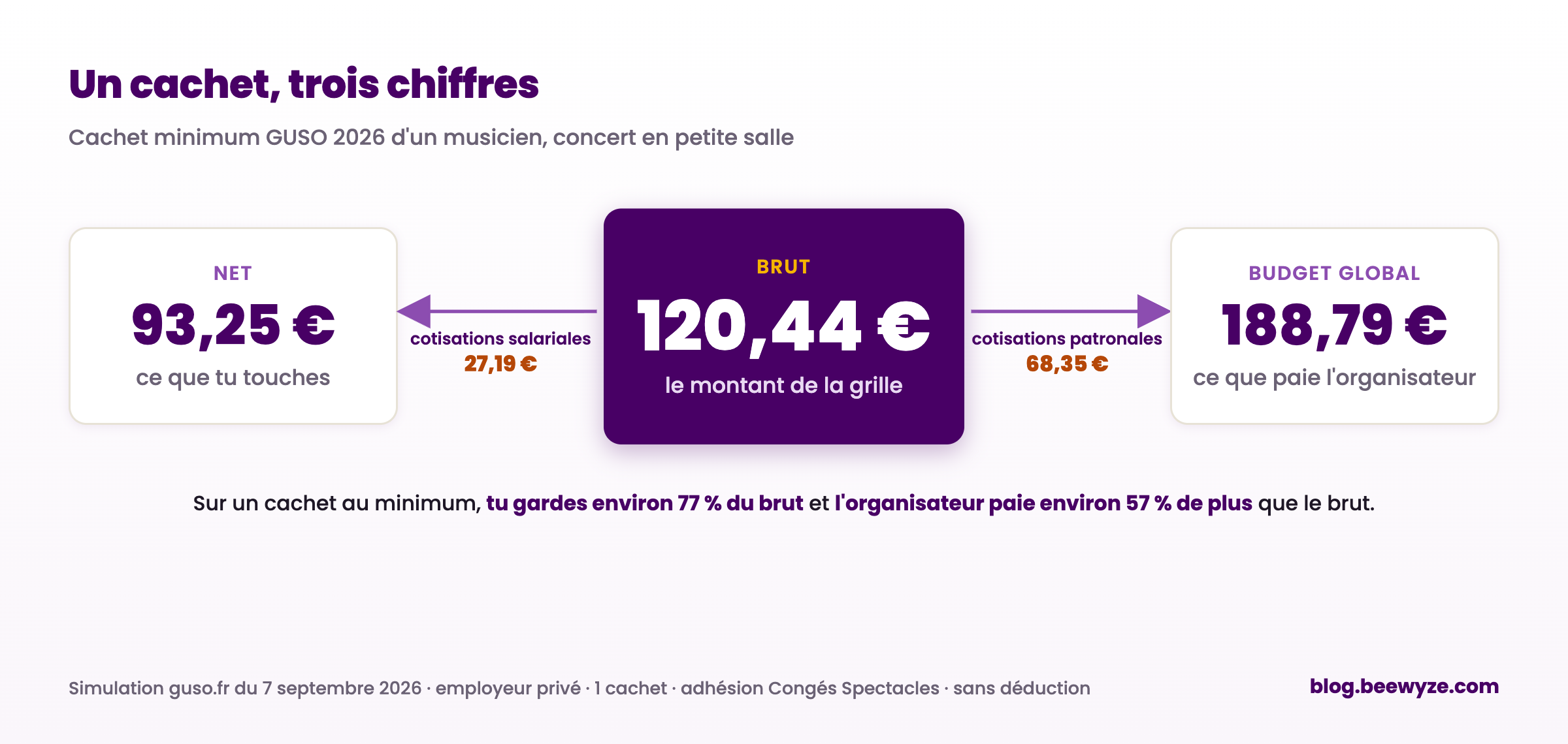 Un cachet de 120,44 € brut représente 93,25 € net pour le musicien et 188,79 € pour l'employeur