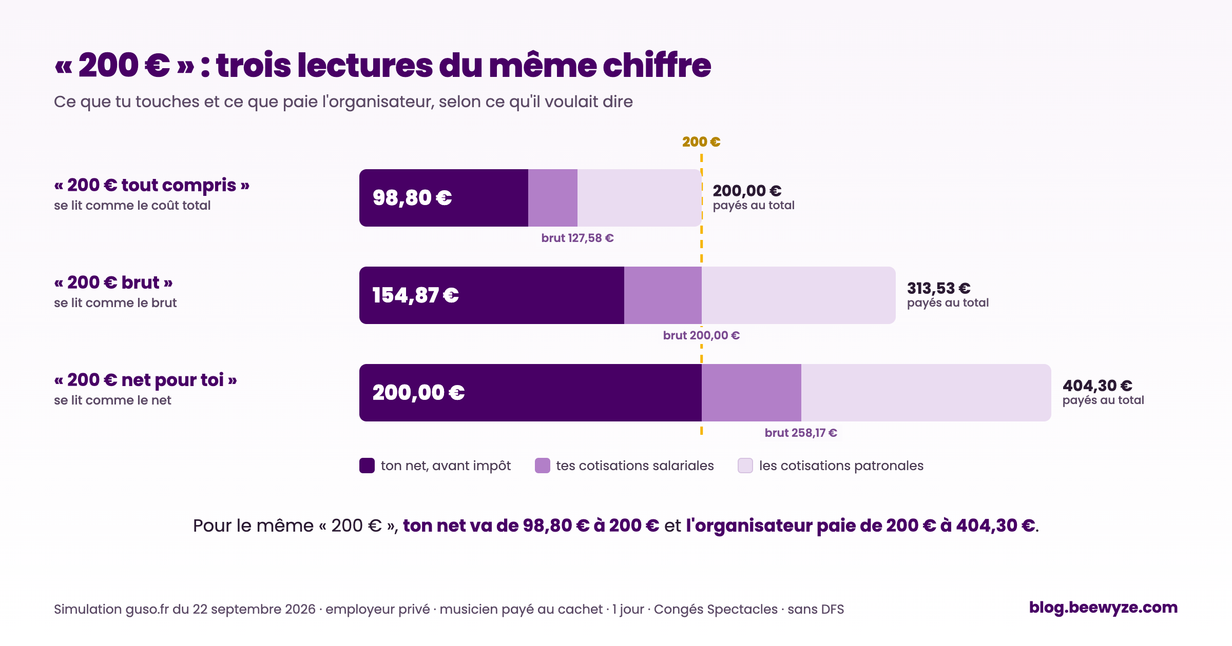 Trois lectures d'un cachet GUSO de 200 € : 98,80 €, 154,87 € ou 200 € net pour le musicien selon que le montant est un coût total, un brut ou un net, pour un coût de 200 € à 404,30 € pour l'organisateur