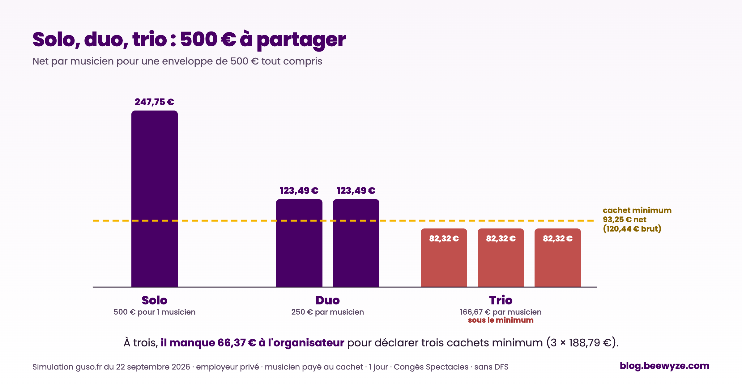 Net par musicien pour une enveloppe GUSO de 500 € tout compris : 247,75 € en solo, 123,49 € en duo, 82,32 € en trio, sous le cachet minimum de 93,25 € net