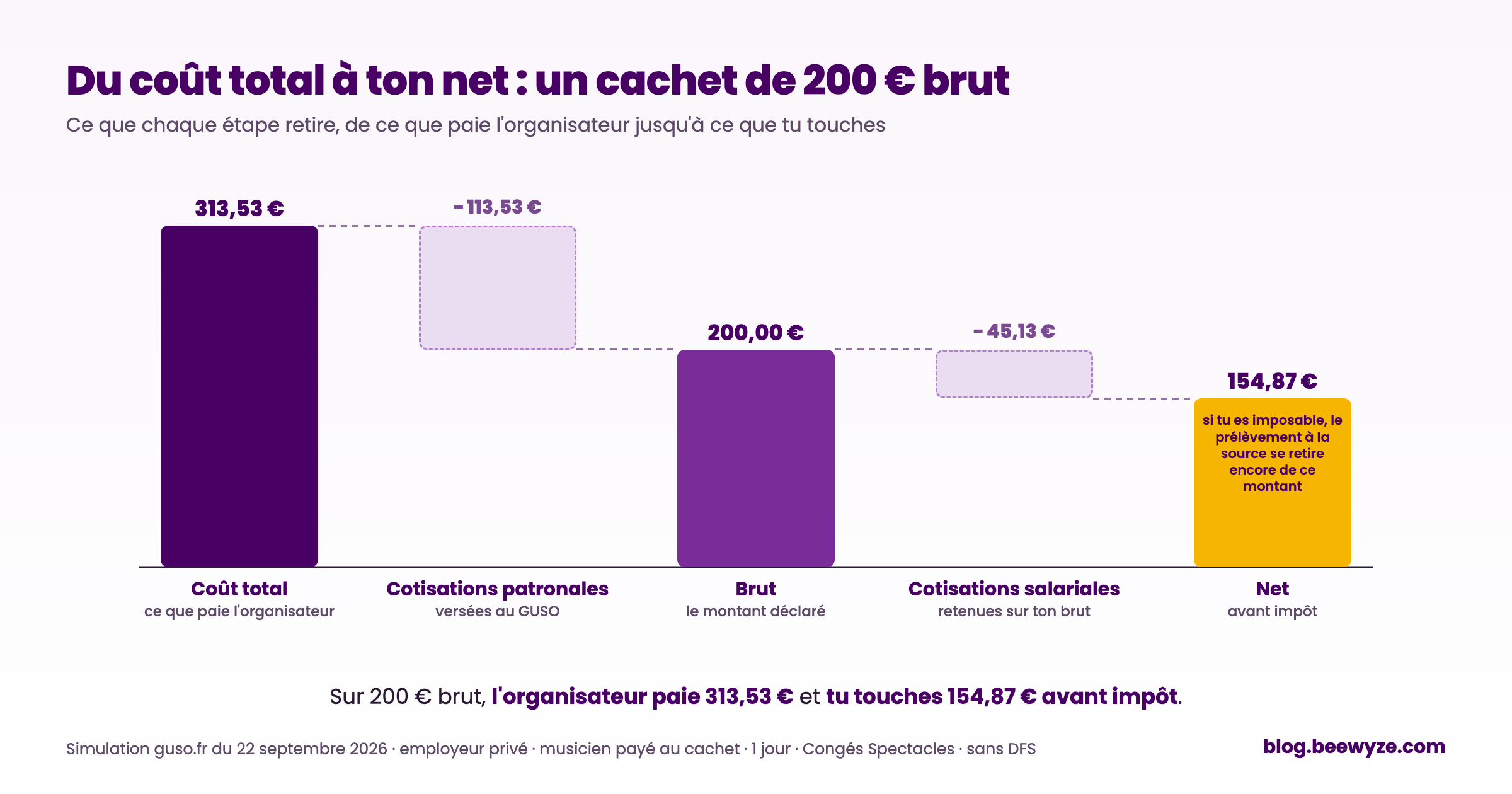 Cascade d'un cachet GUSO de 200 € brut : 313,53 € de coût total pour l'organisateur, moins 113,53 € de cotisations patronales, 200 € brut, moins 45,13 € de cotisations salariales, 154,87 € net avant impôt