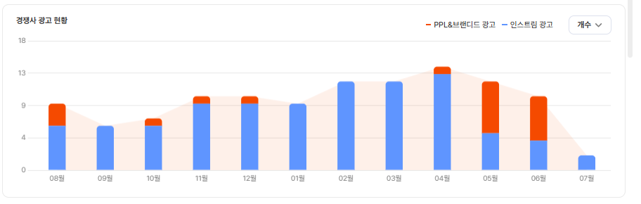 유광기 내 푸라닭 광고 분석