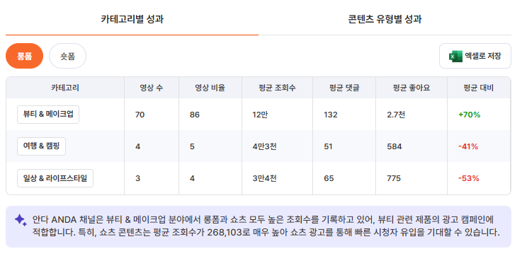 유광기 내 '안다' 채널 카테고리별 성과