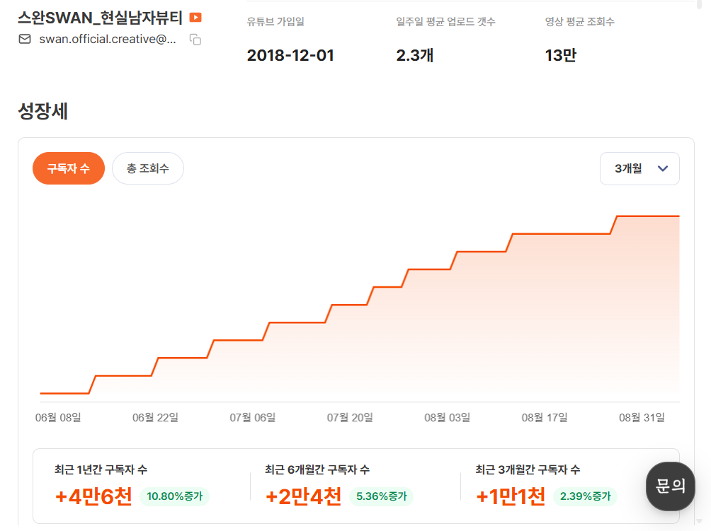 ‘스완SWAN_현실남자뷰티’의 꾸준한 구독자 성장세