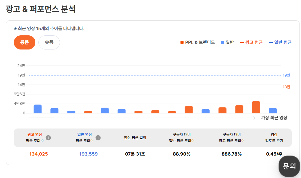 유광기 데이터 내 ‘루피타’ 채널 광고 &퍼포먼스 분석