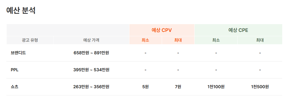 유광기 데이터 내 ‘츄라임’ 채널 예산 분석