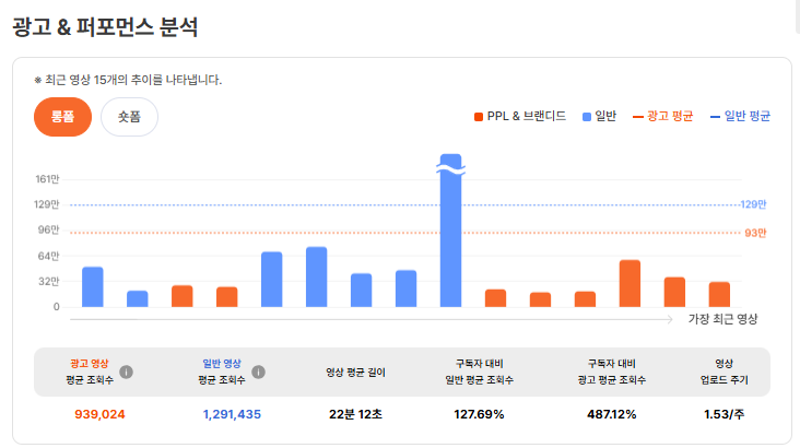 유광기 내 ‘이대호 채널’ 광고 & 퍼포먼스 분석