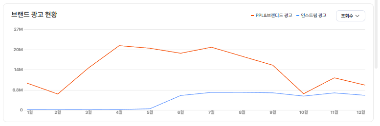 ‘아정당’ PPL& 브랜디드 광고 영상 조회수 (주황색 그래프)