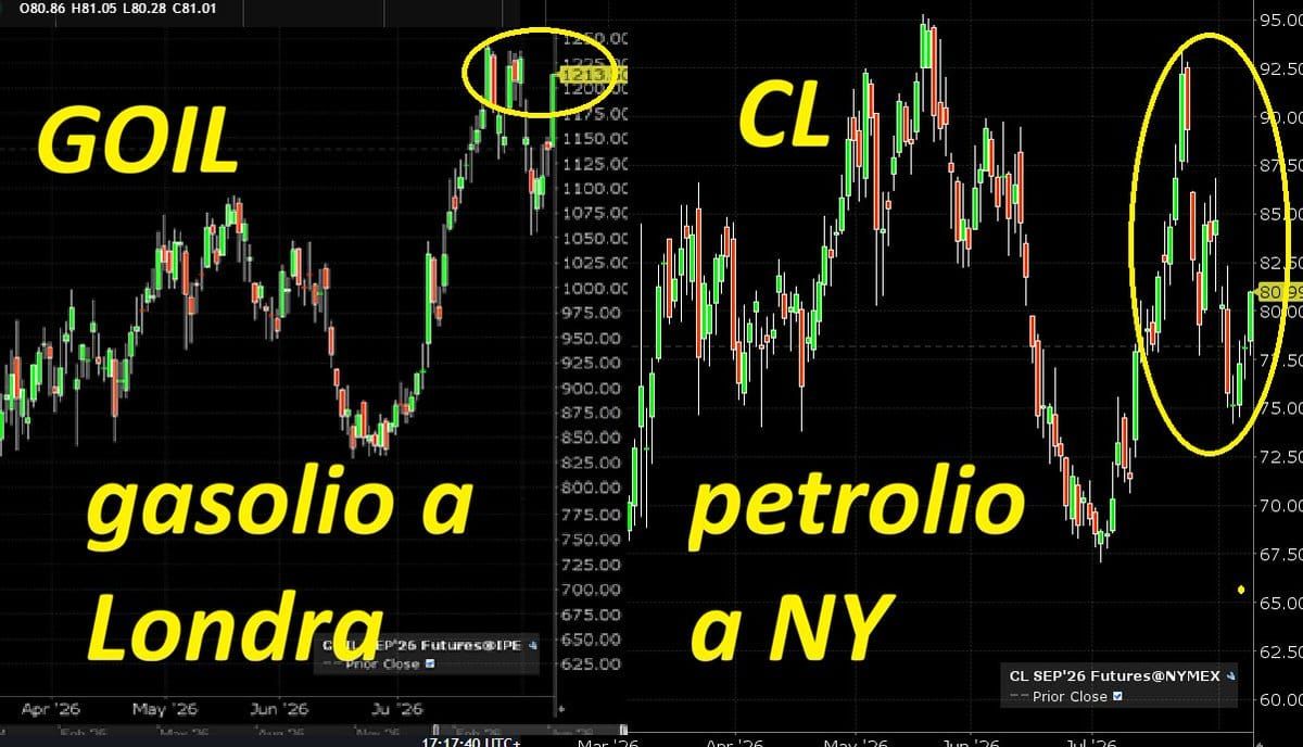 Il gasolio di Londra strrozza molto più del petrolio NY