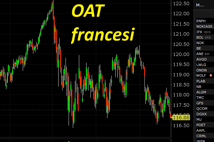 Treasury e bond europei in calo da luglio