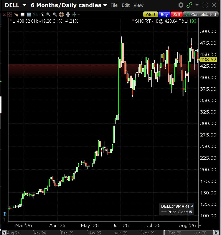 ricominciamo con un portafoglio al RIBASSO short DELL $DELL oggi