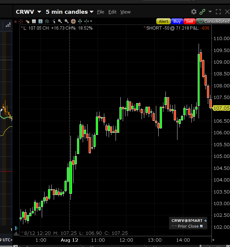 CRWV tocca 110$, adesso si fa lo short