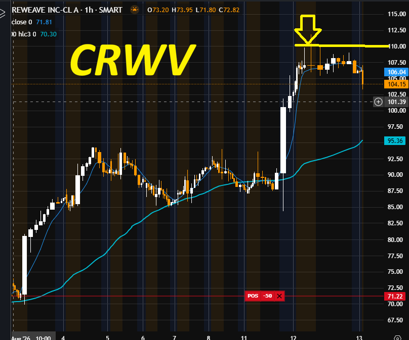 CRWV a 104$: rettifica sul livello d'attesa per lo short
