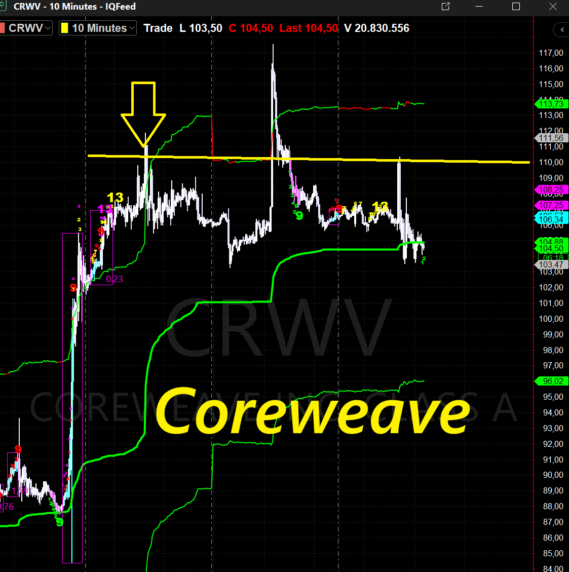 CoreWeave: venduto al ribasso a 110 dollari dopo il rimbalzo