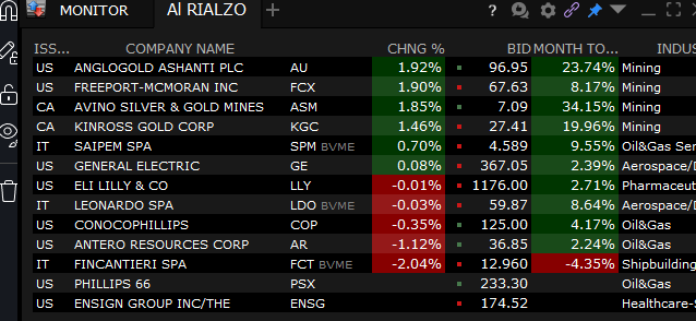 Portfolio ribilanciato: fuori Nemetschek, dentro Kinross aurifero