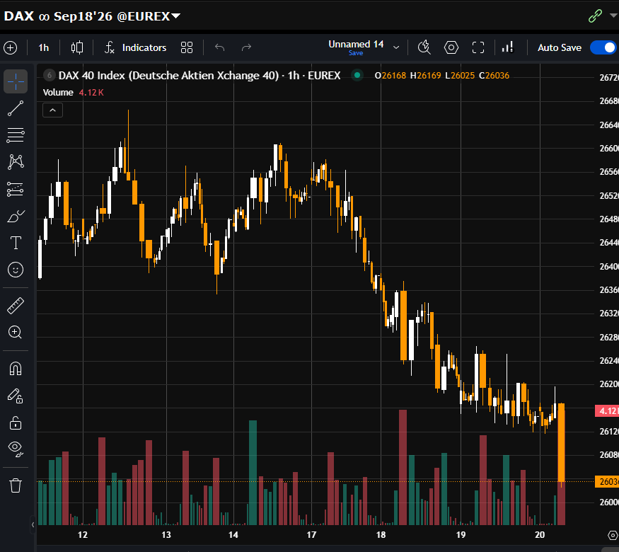 DAX rompe in basso, short mantiene posizione