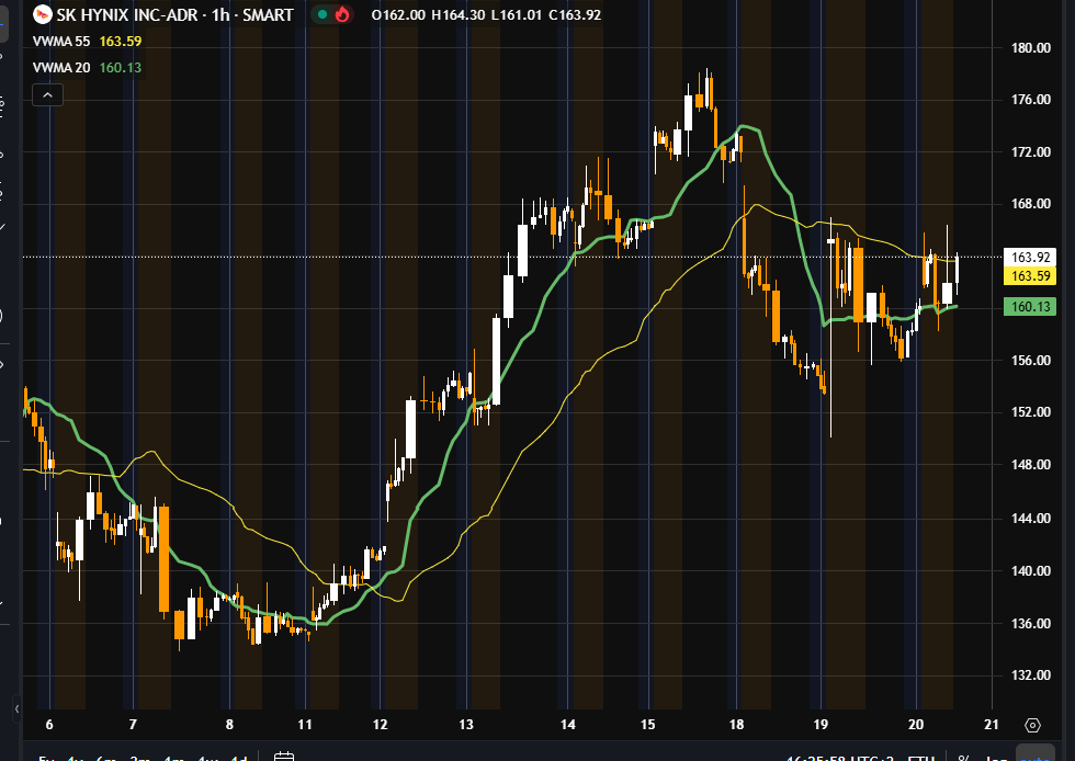 Vendi Put su SK Hynix a 150 dollari