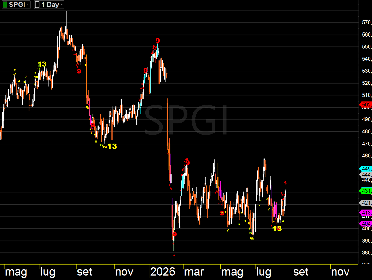 Compra S&P Global, monopolio sottovalutato
