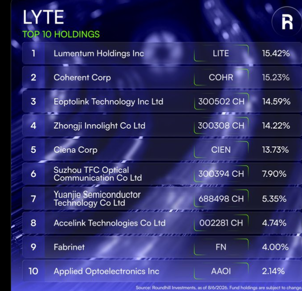 domani lanciano un ETF a NY del "optical networking" con dentro non solo i nomi che ho...