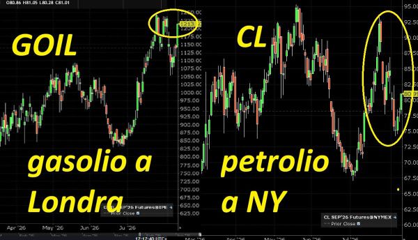 Il gasolio di Londra strrozza molto più del petrolio NY