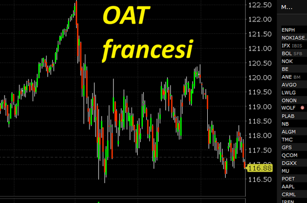 Treasury e bond europei in calo da luglio