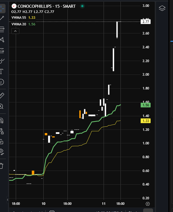 Call COP a 125$ salgono del 70% in un giorno
