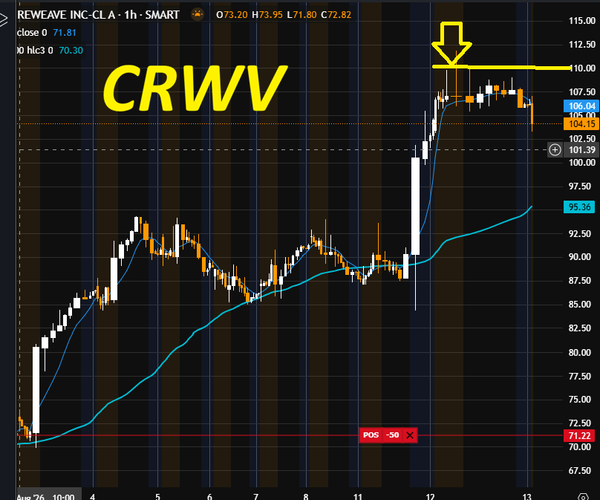 CRWV a 104$: rettifica sul livello d'attesa per lo short