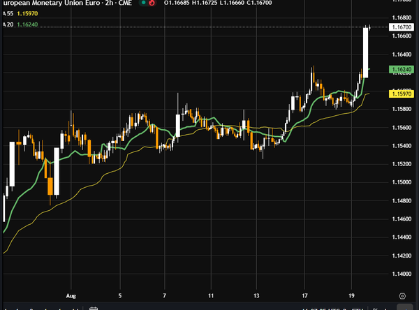 Dollaro in frana: compra tutto tranne USD