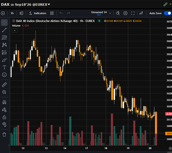 DAX rompe in basso, short mantiene posizione