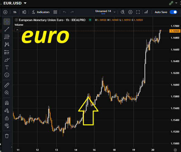Tutte le valute salgono contro dollaro: Euro, Franco, Corona