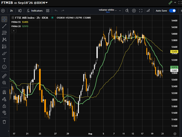 Tech rimbalza ma rimaniamo short su indici